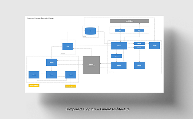 Component Diagram - Current Architecuture