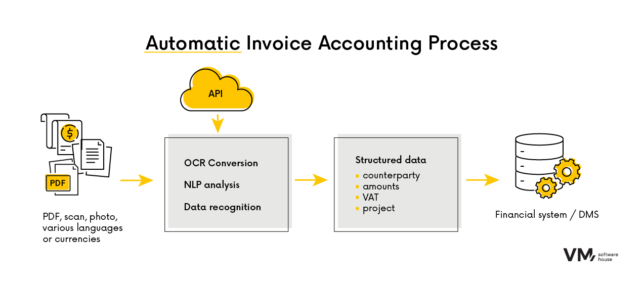 accouting process